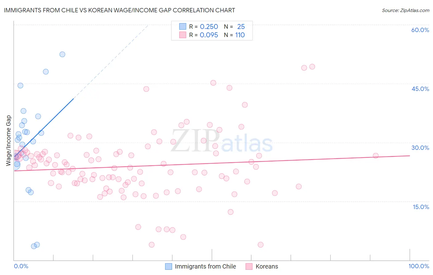 Immigrants from Chile vs Korean Wage/Income Gap