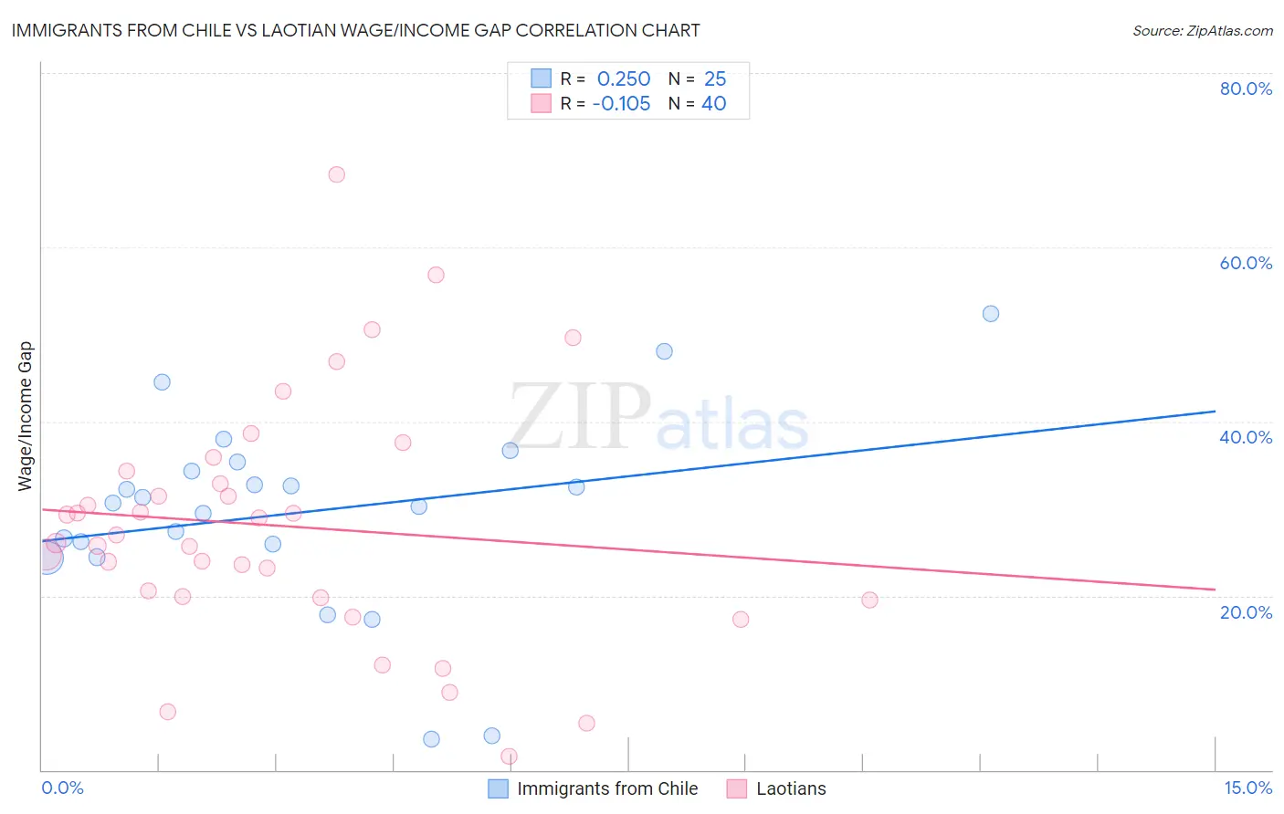 Immigrants from Chile vs Laotian Wage/Income Gap