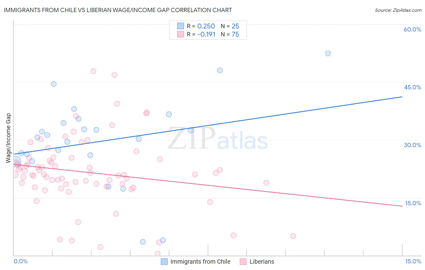 Immigrants from Chile vs Liberian Wage/Income Gap