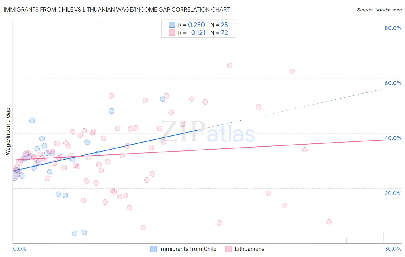 Immigrants from Chile vs Lithuanian Wage/Income Gap