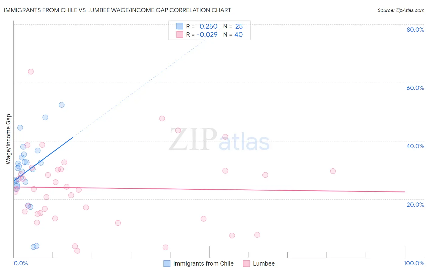 Immigrants from Chile vs Lumbee Wage/Income Gap