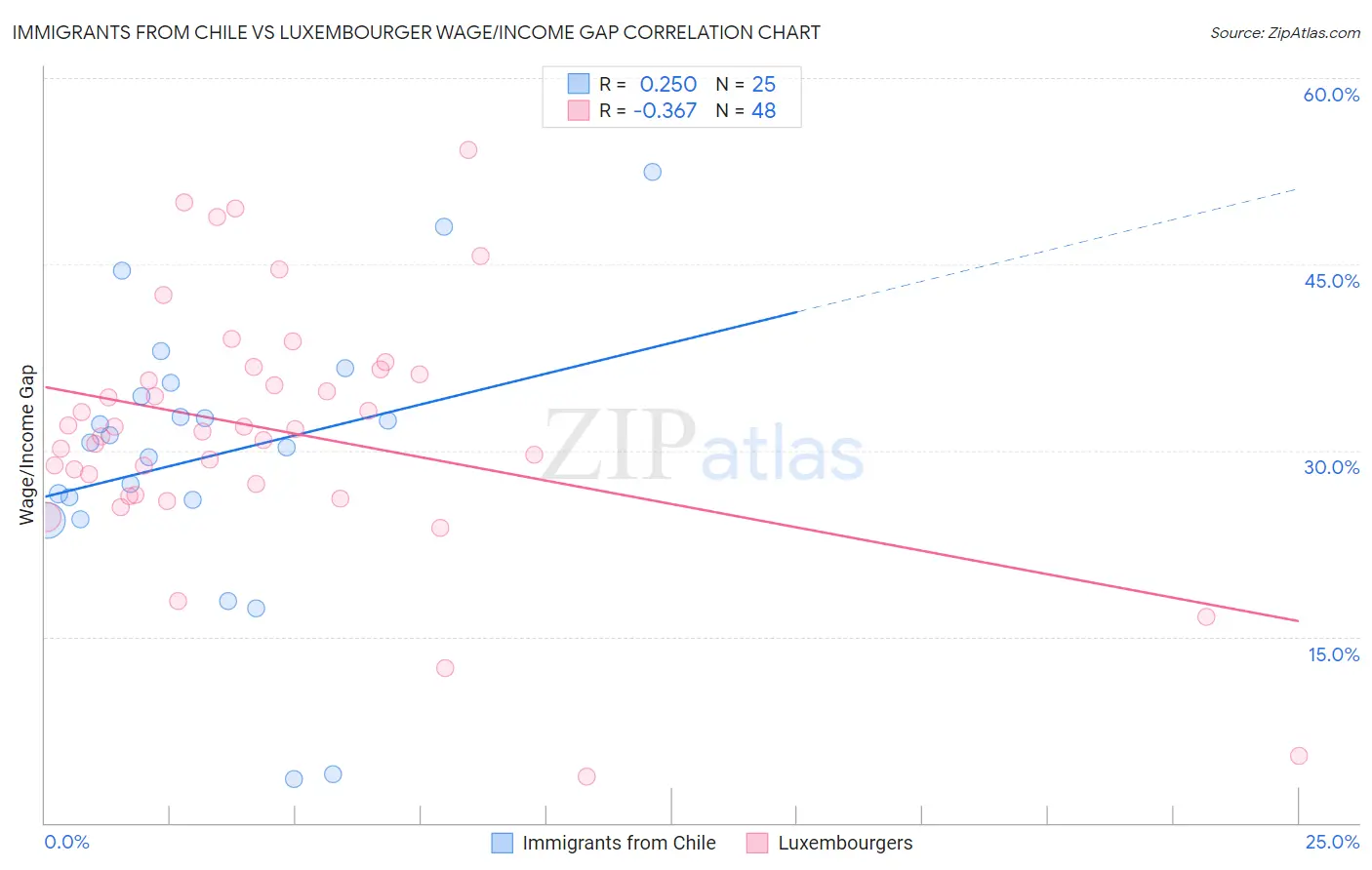 Immigrants from Chile vs Luxembourger Wage/Income Gap