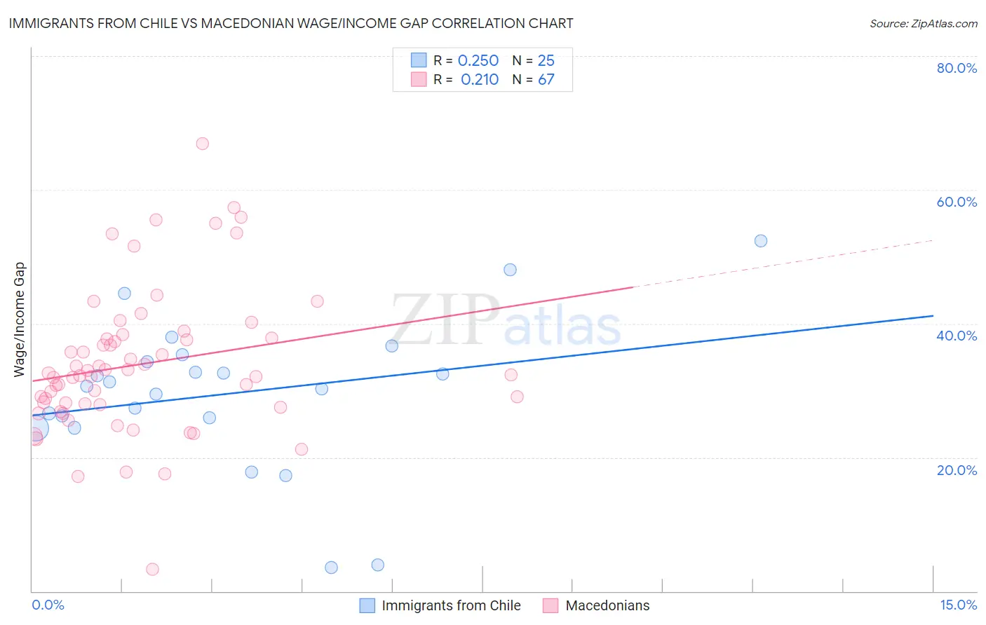 Immigrants from Chile vs Macedonian Wage/Income Gap