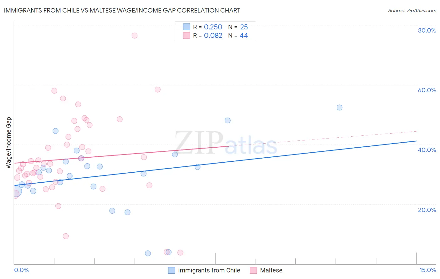 Immigrants from Chile vs Maltese Wage/Income Gap
