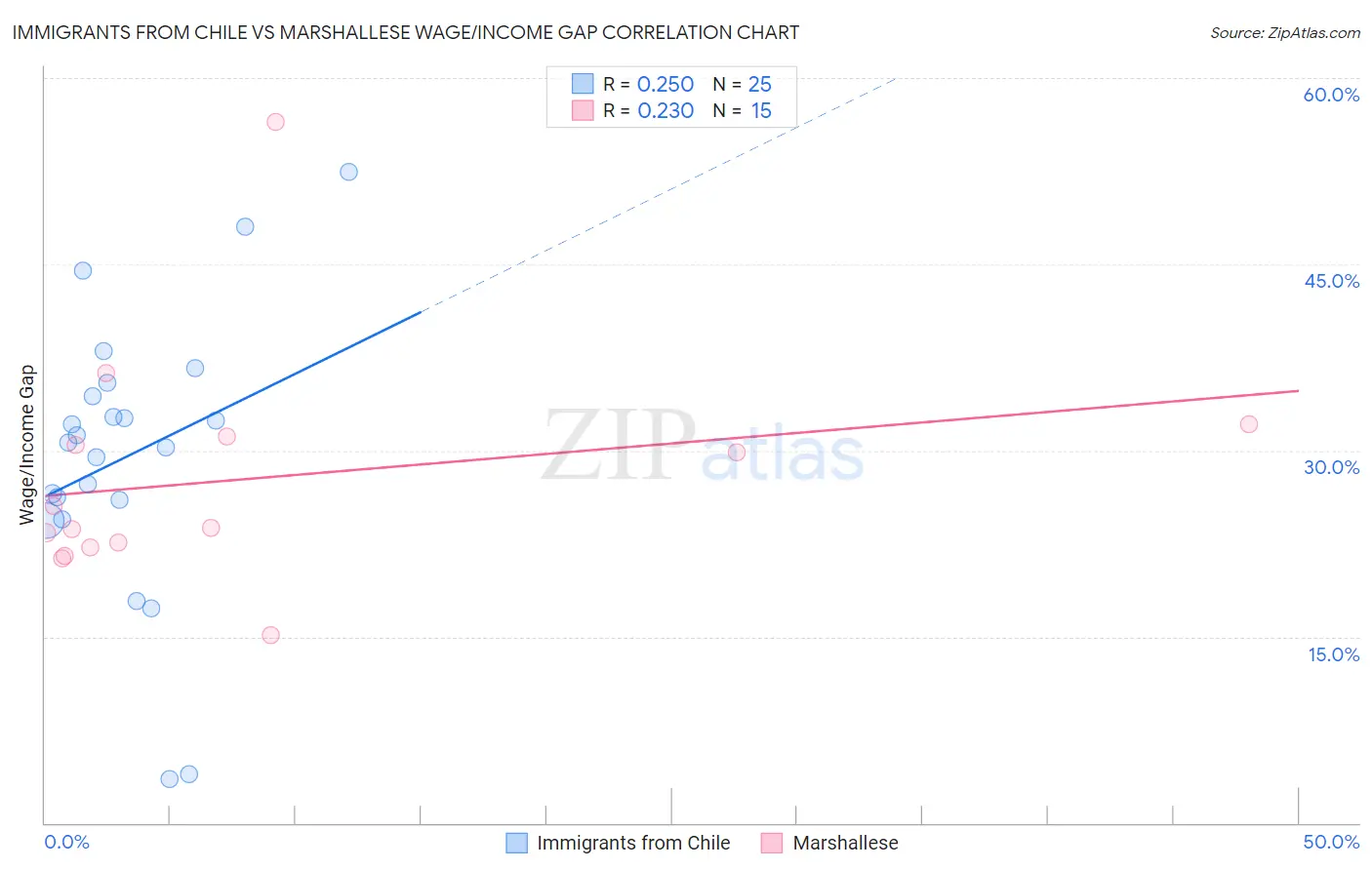 Immigrants from Chile vs Marshallese Wage/Income Gap