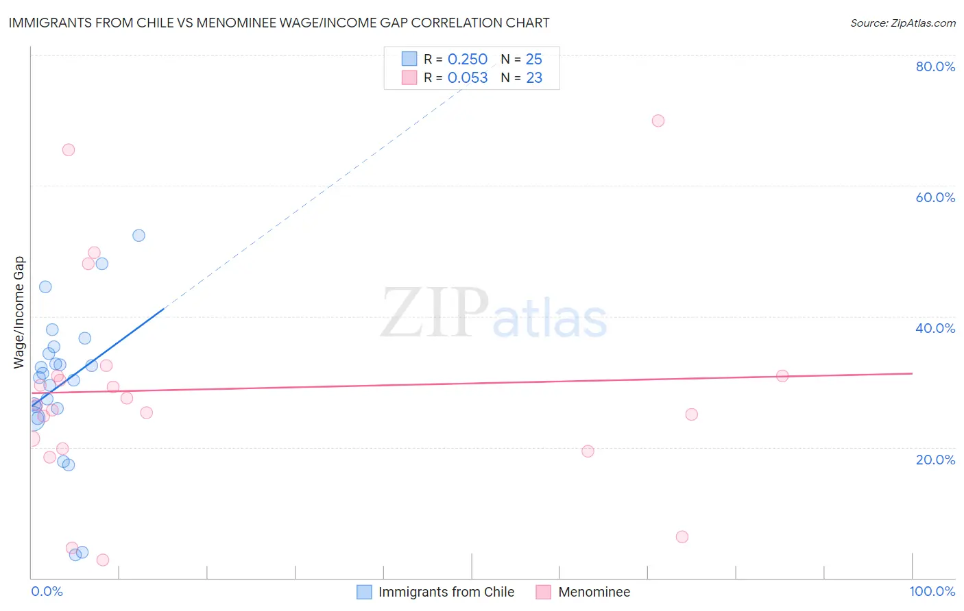 Immigrants from Chile vs Menominee Wage/Income Gap