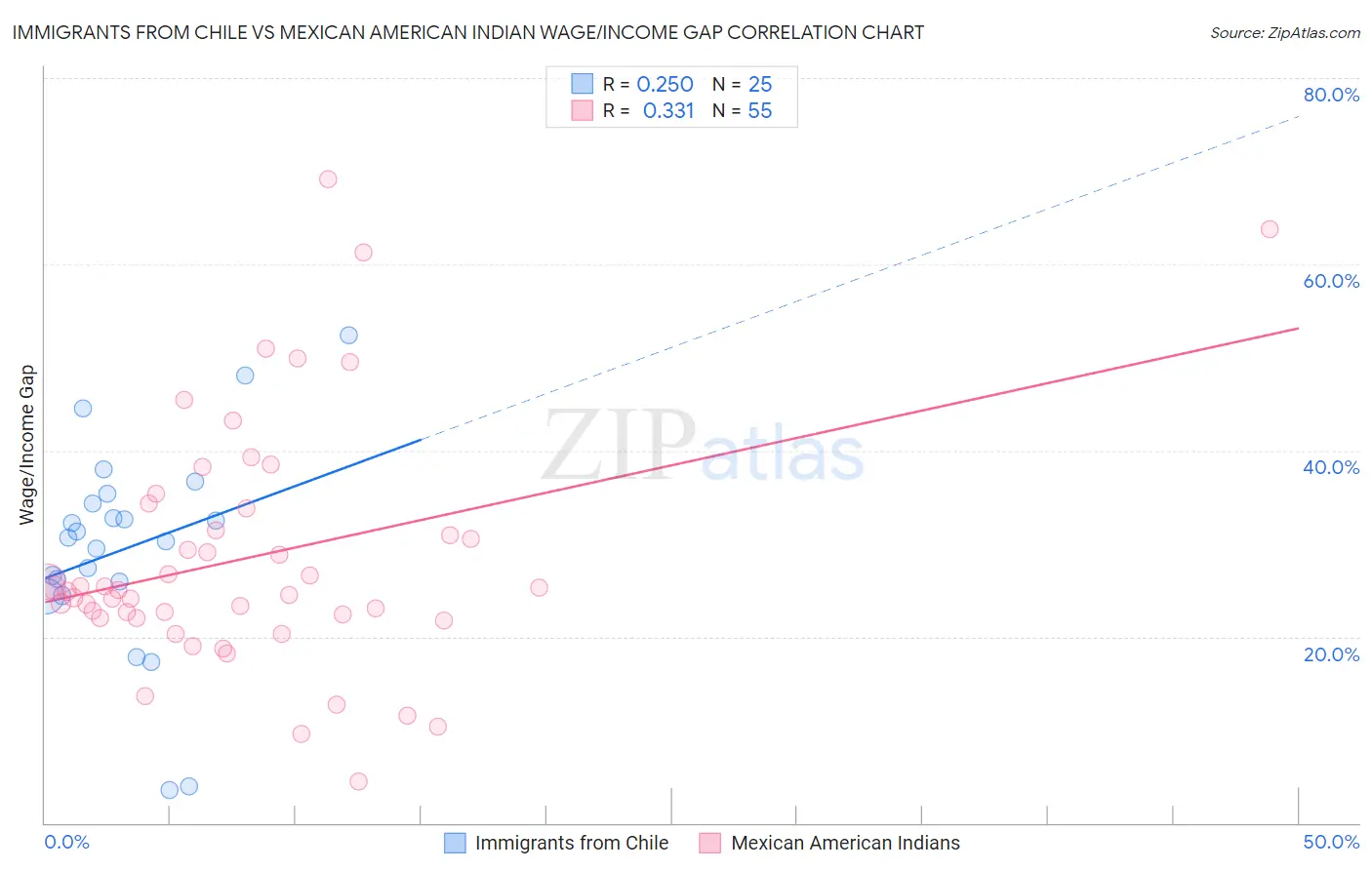 Immigrants from Chile vs Mexican American Indian Wage/Income Gap