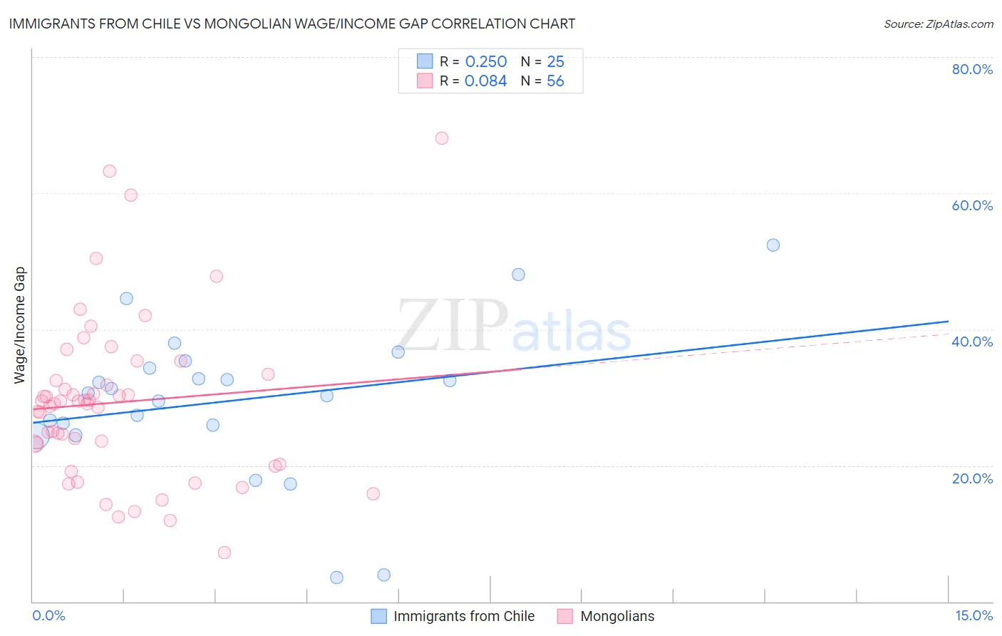 Immigrants from Chile vs Mongolian Wage/Income Gap