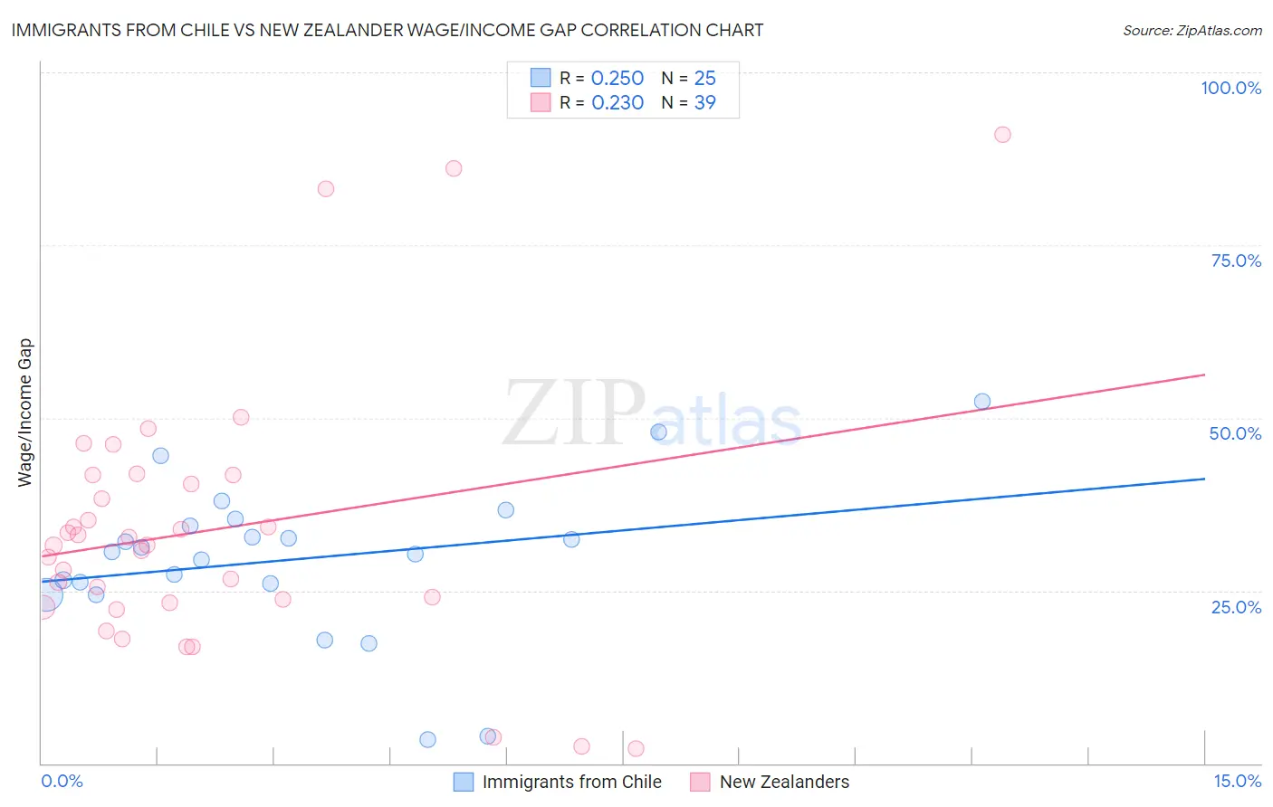 Immigrants from Chile vs New Zealander Wage/Income Gap