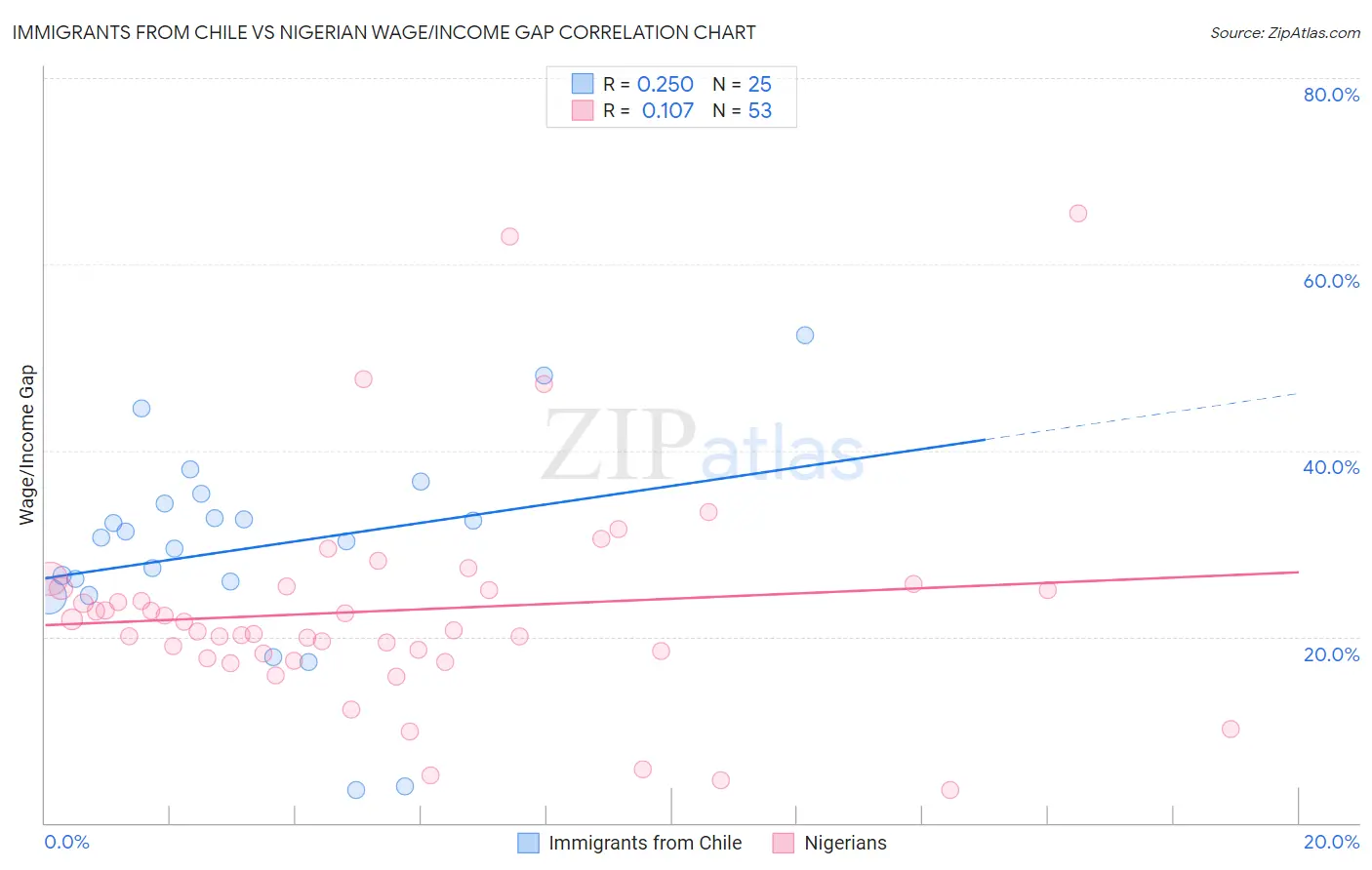 Immigrants from Chile vs Nigerian Wage/Income Gap