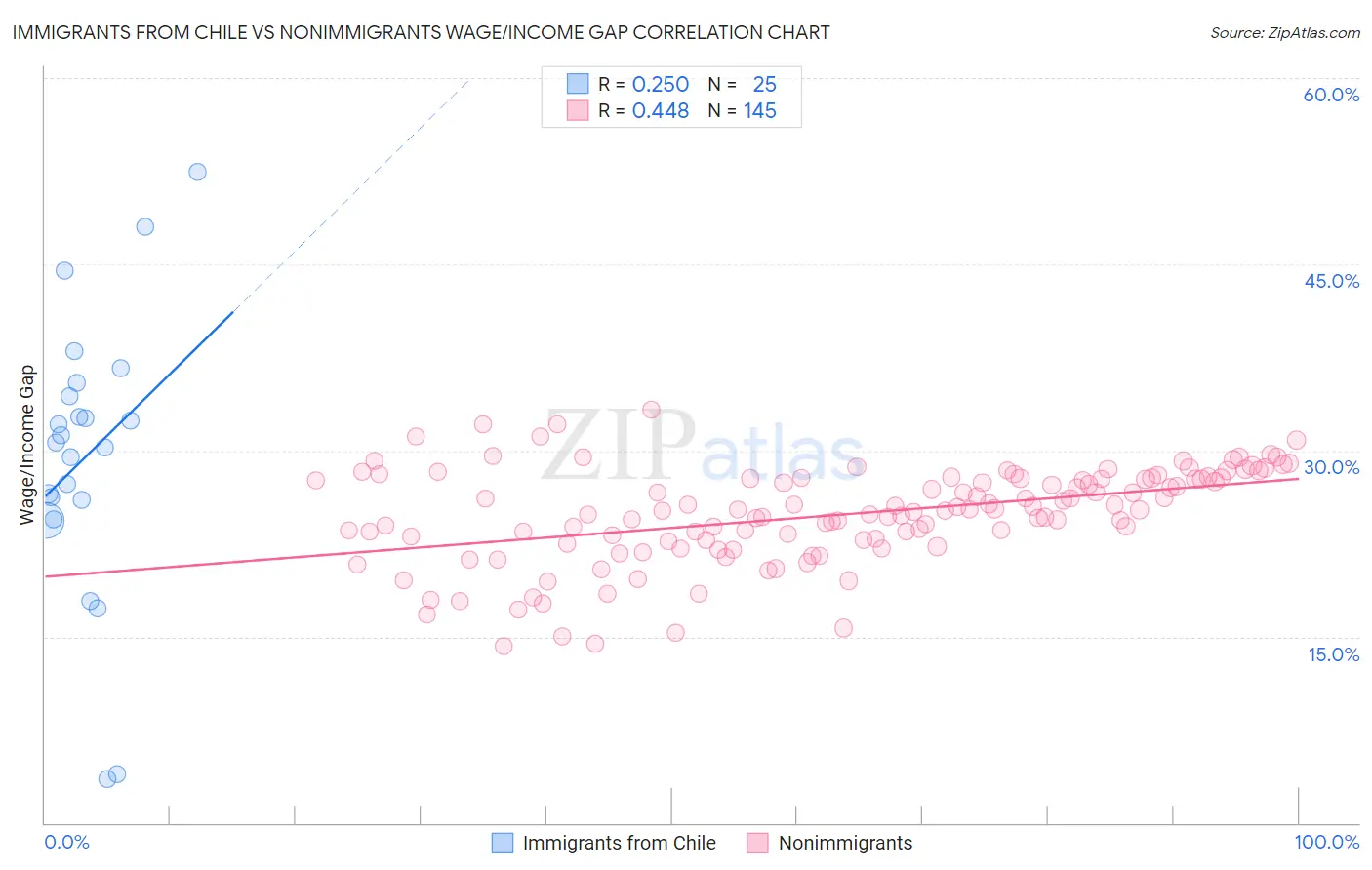 Immigrants from Chile vs Nonimmigrants Wage/Income Gap
