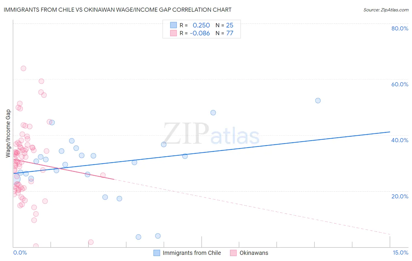 Immigrants from Chile vs Okinawan Wage/Income Gap
