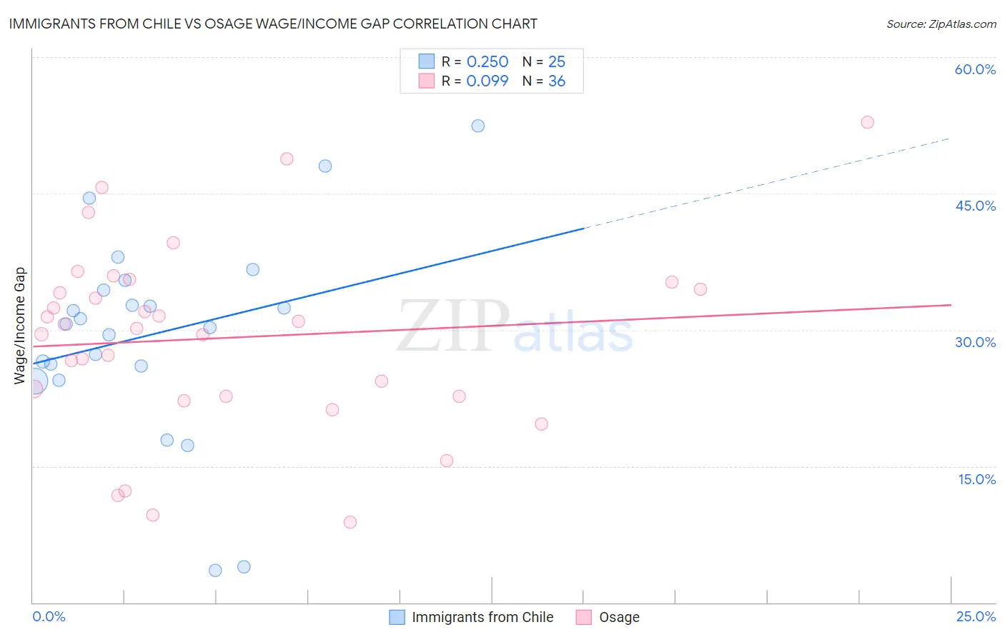 Immigrants from Chile vs Osage Wage/Income Gap