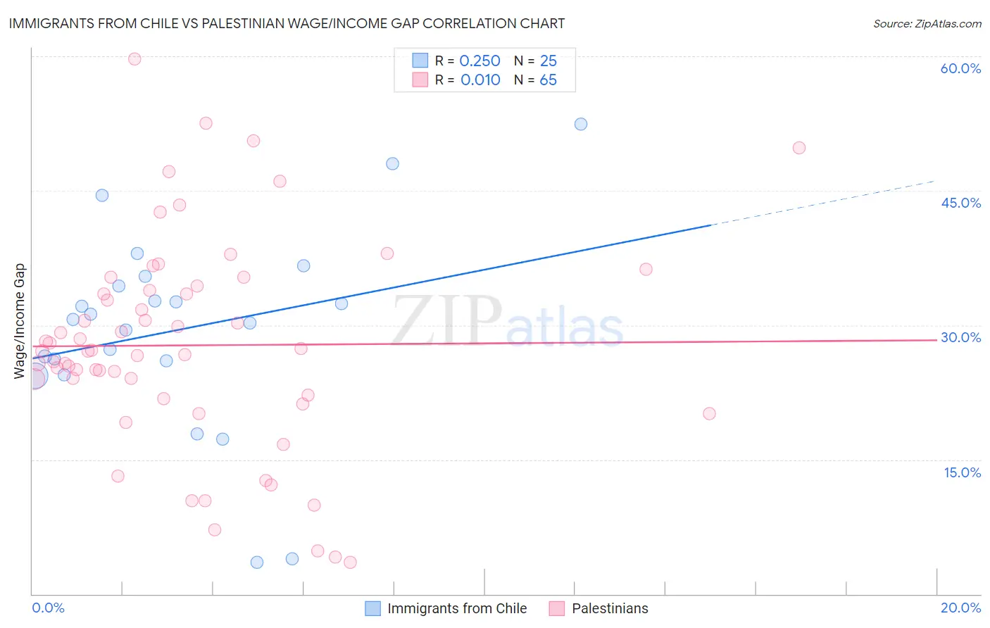 Immigrants from Chile vs Palestinian Wage/Income Gap