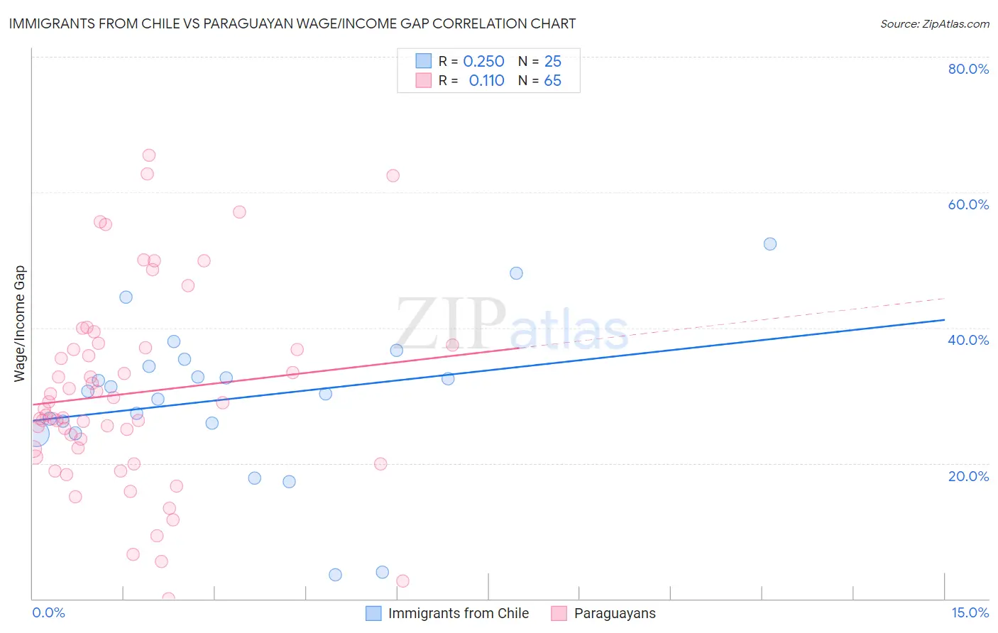 Immigrants from Chile vs Paraguayan Wage/Income Gap