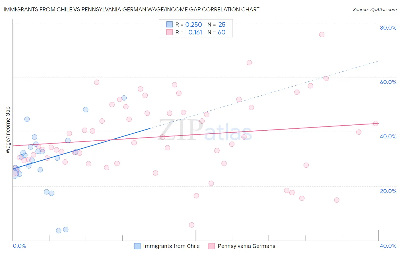 Immigrants from Chile vs Pennsylvania German Wage/Income Gap