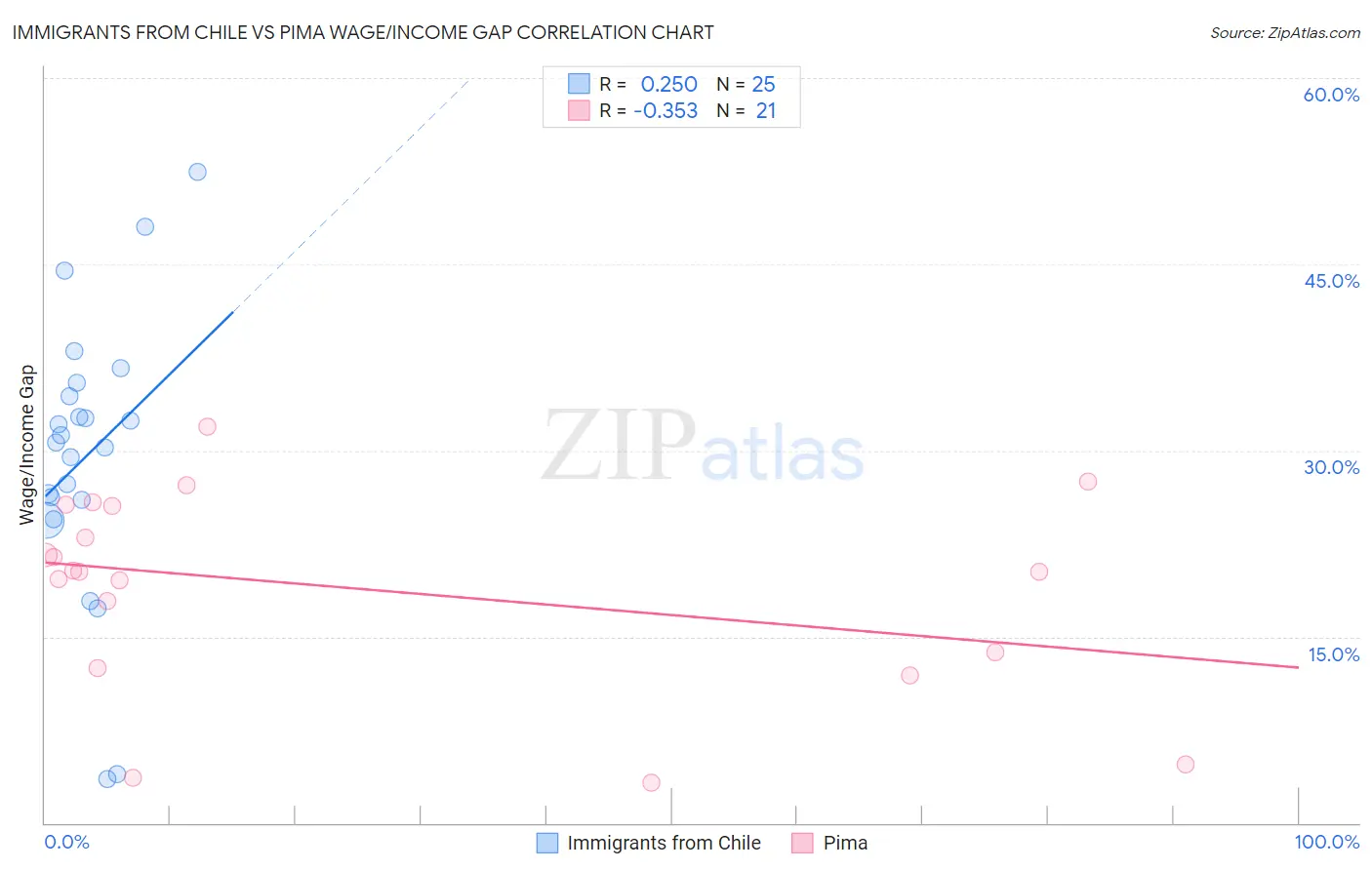 Immigrants from Chile vs Pima Wage/Income Gap