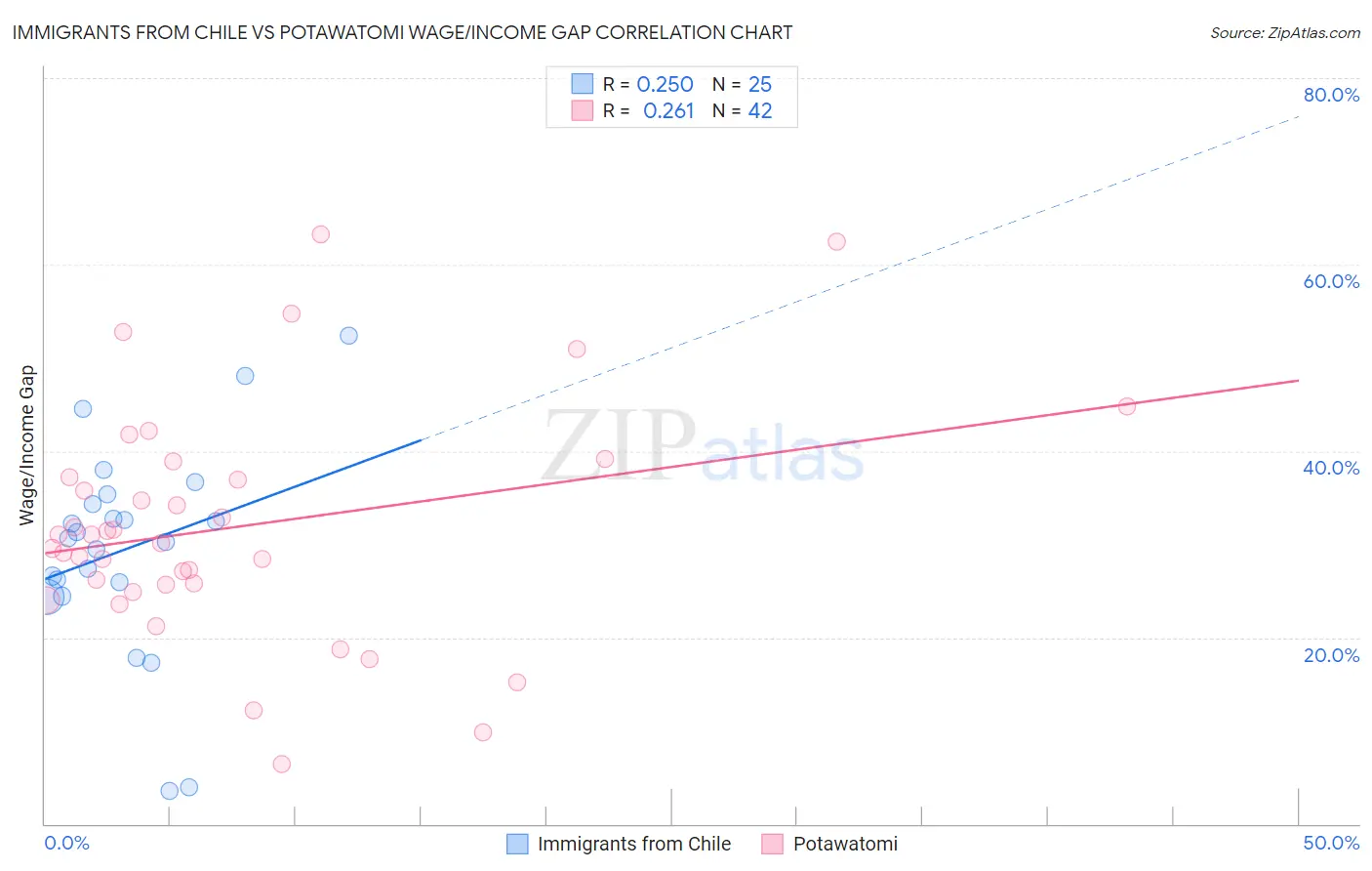 Immigrants from Chile vs Potawatomi Wage/Income Gap