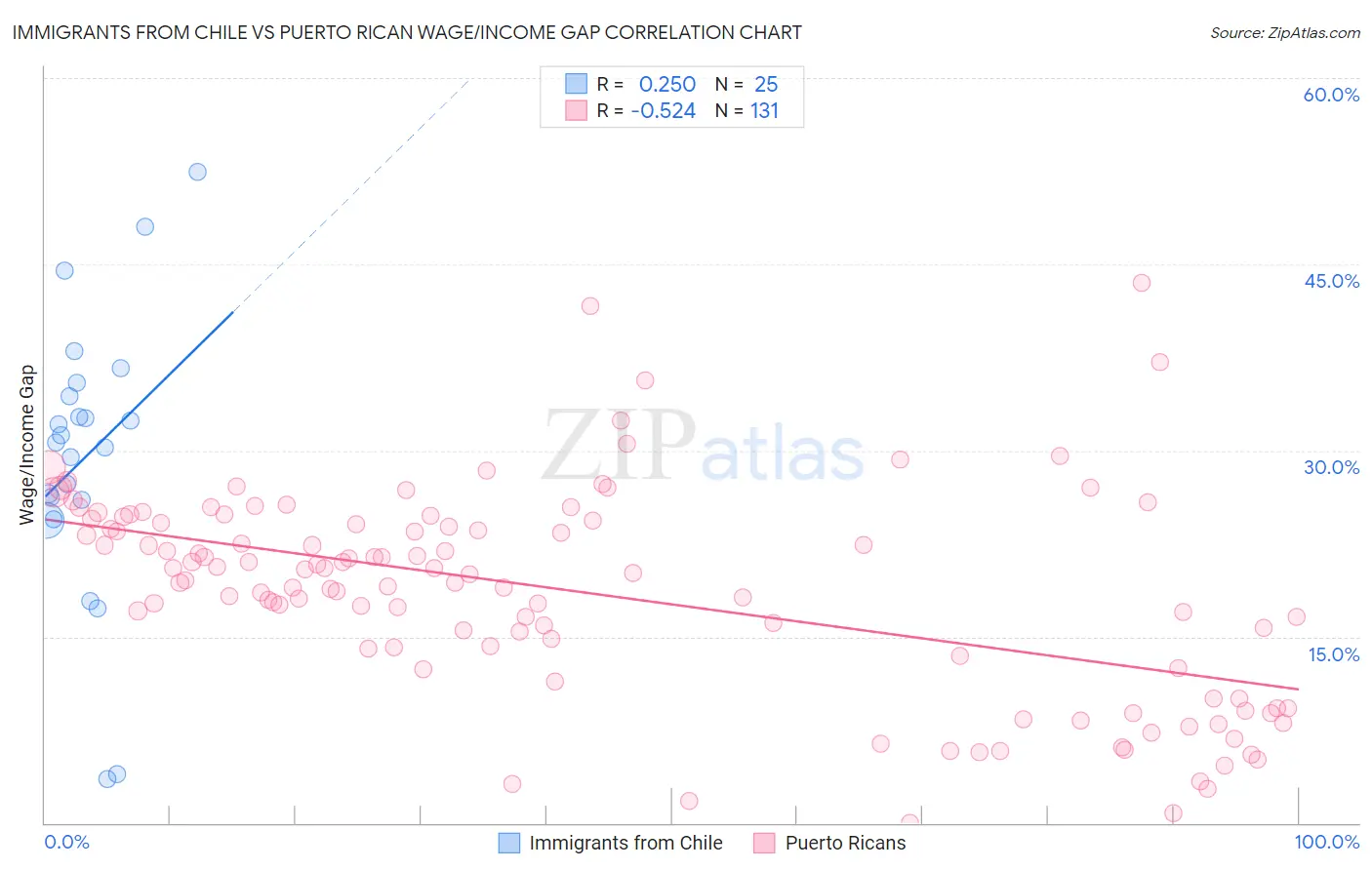 Immigrants from Chile vs Puerto Rican Wage/Income Gap