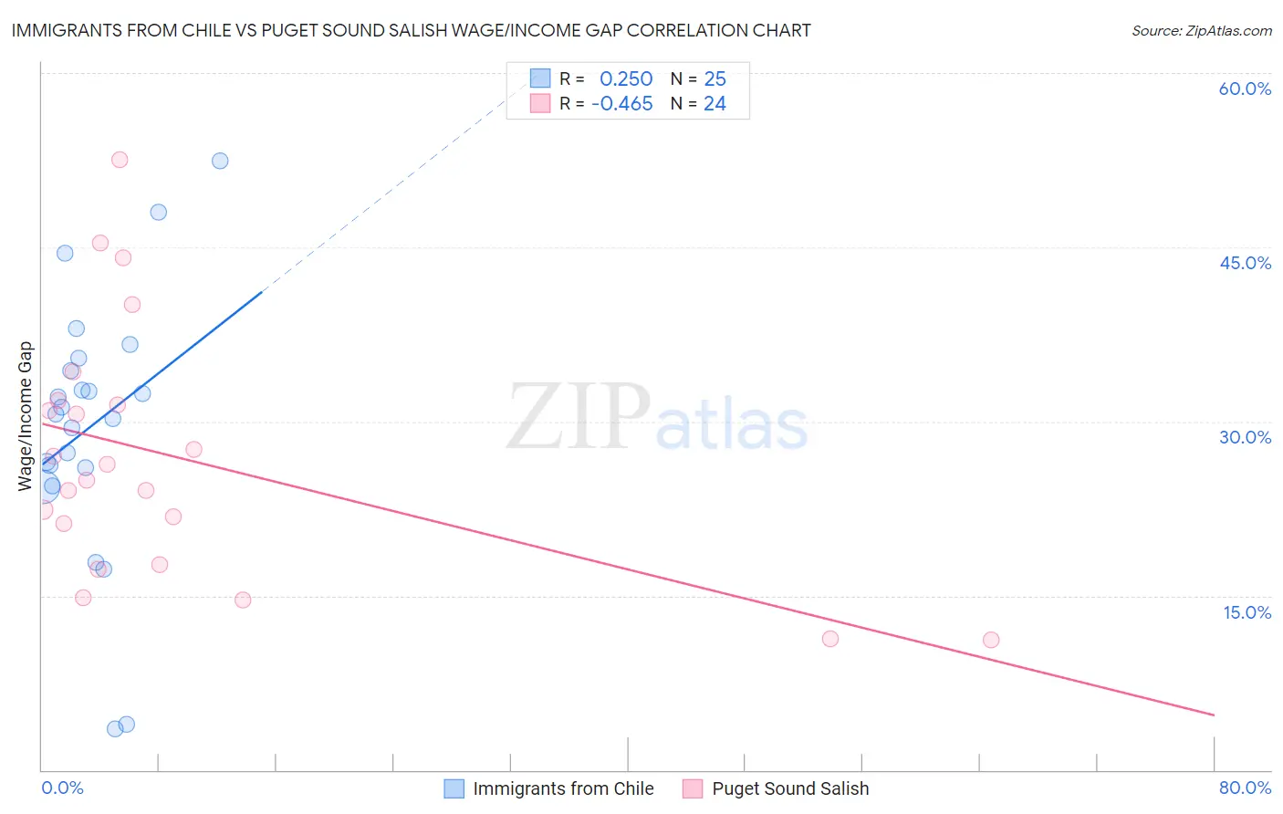 Immigrants from Chile vs Puget Sound Salish Wage/Income Gap