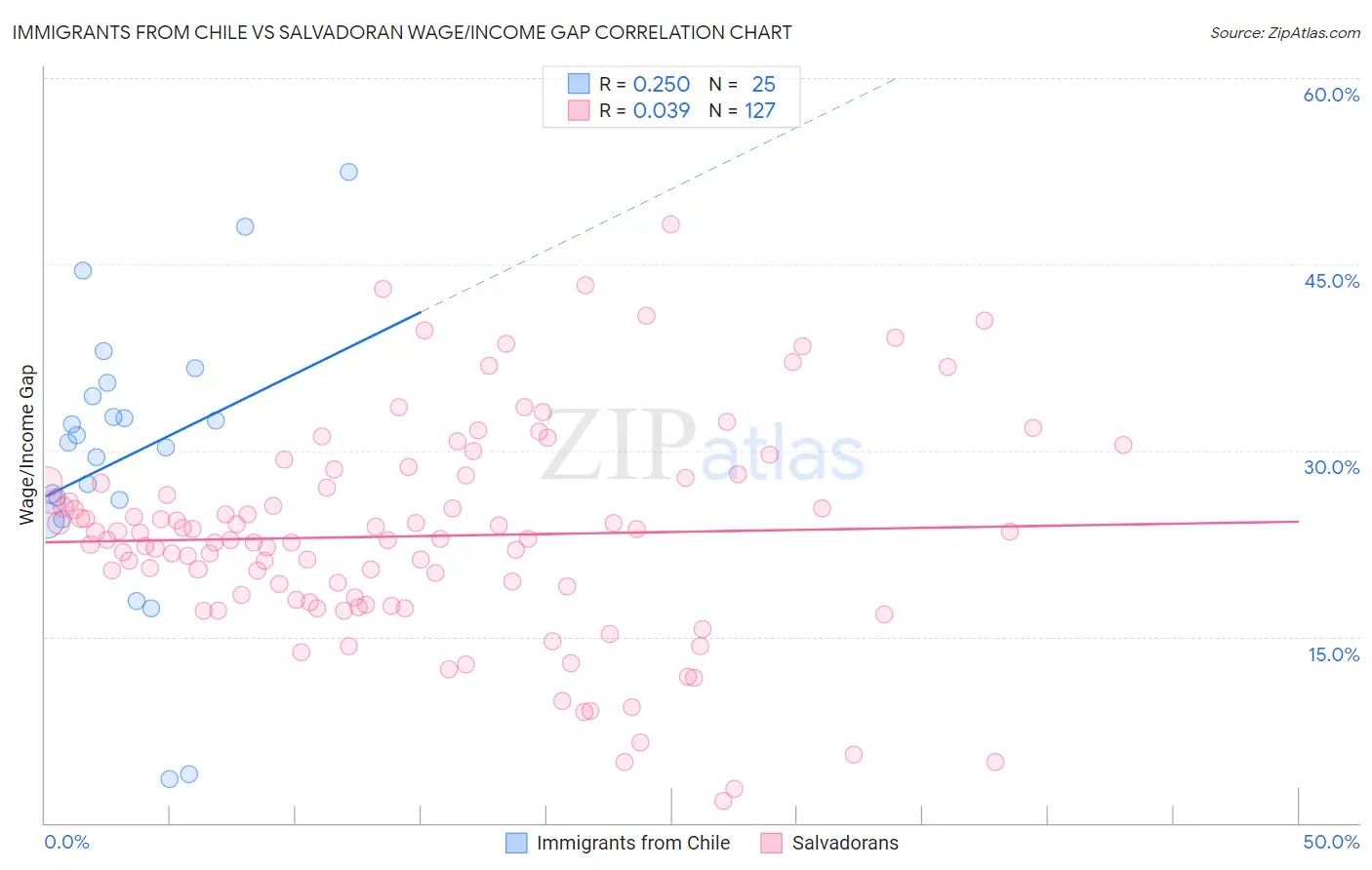 Immigrants from Chile vs Salvadoran Wage/Income Gap