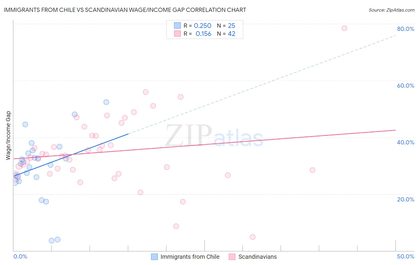 Immigrants from Chile vs Scandinavian Wage/Income Gap