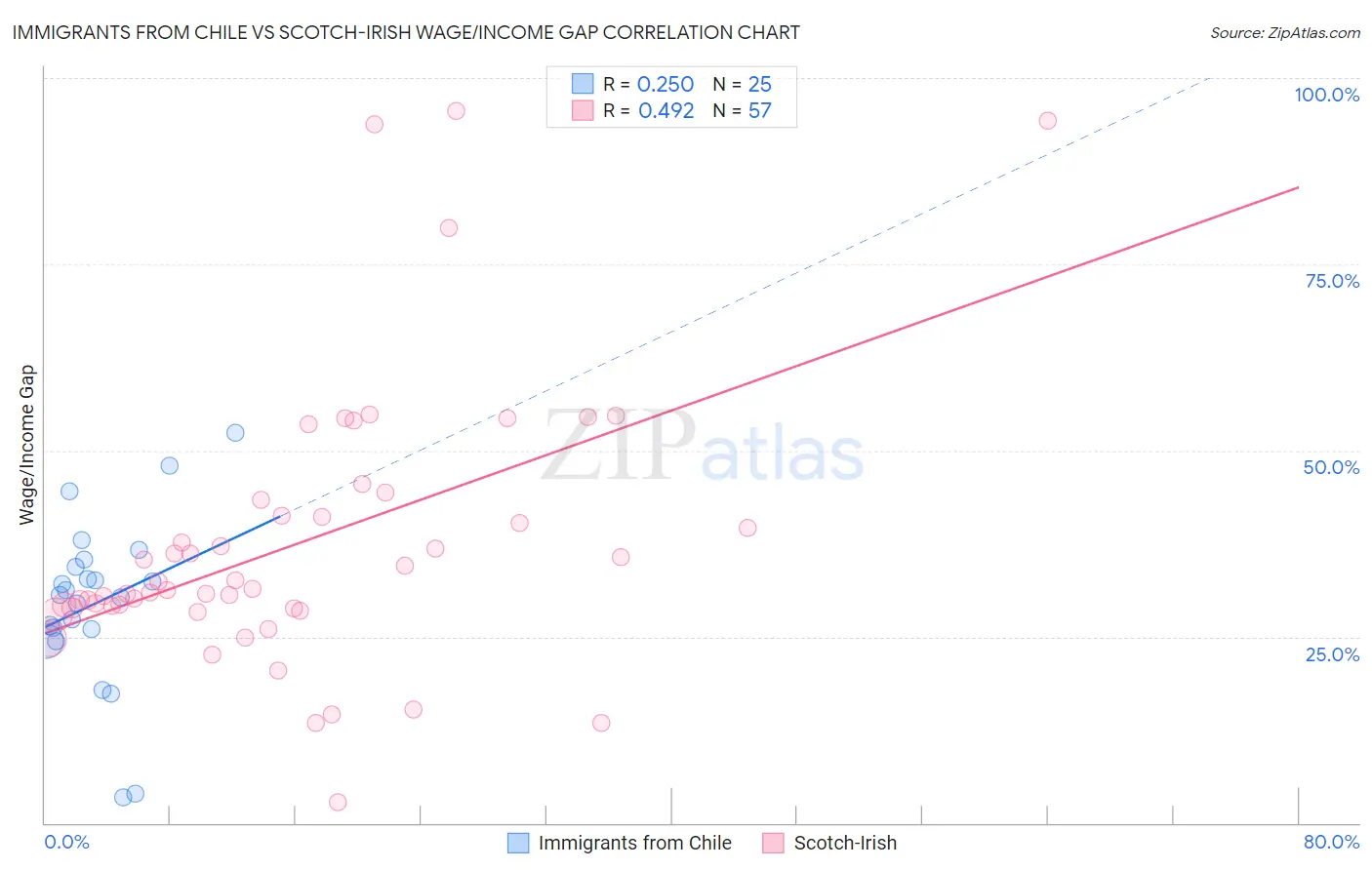 Immigrants from Chile vs Scotch-Irish Wage/Income Gap