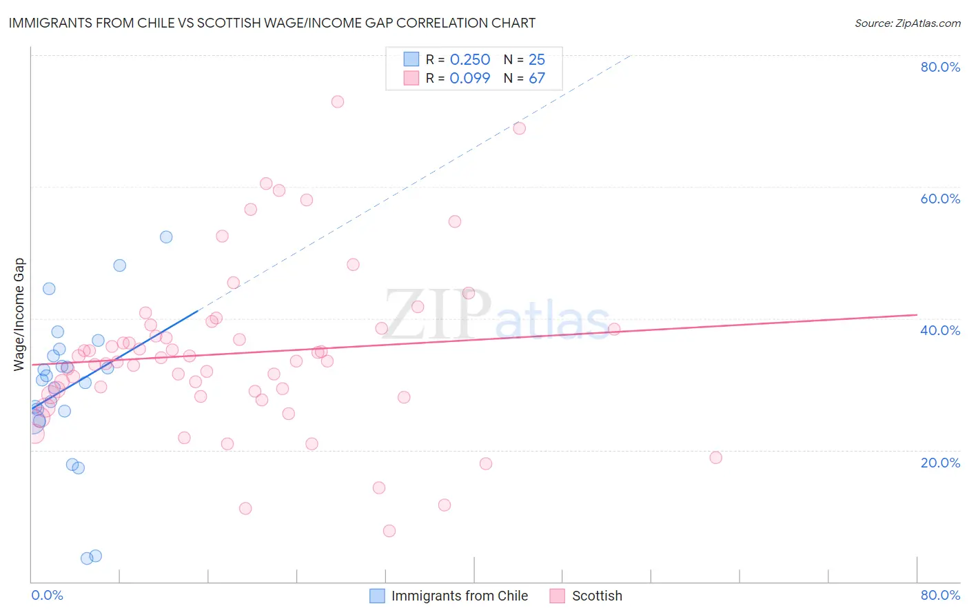 Immigrants from Chile vs Scottish Wage/Income Gap