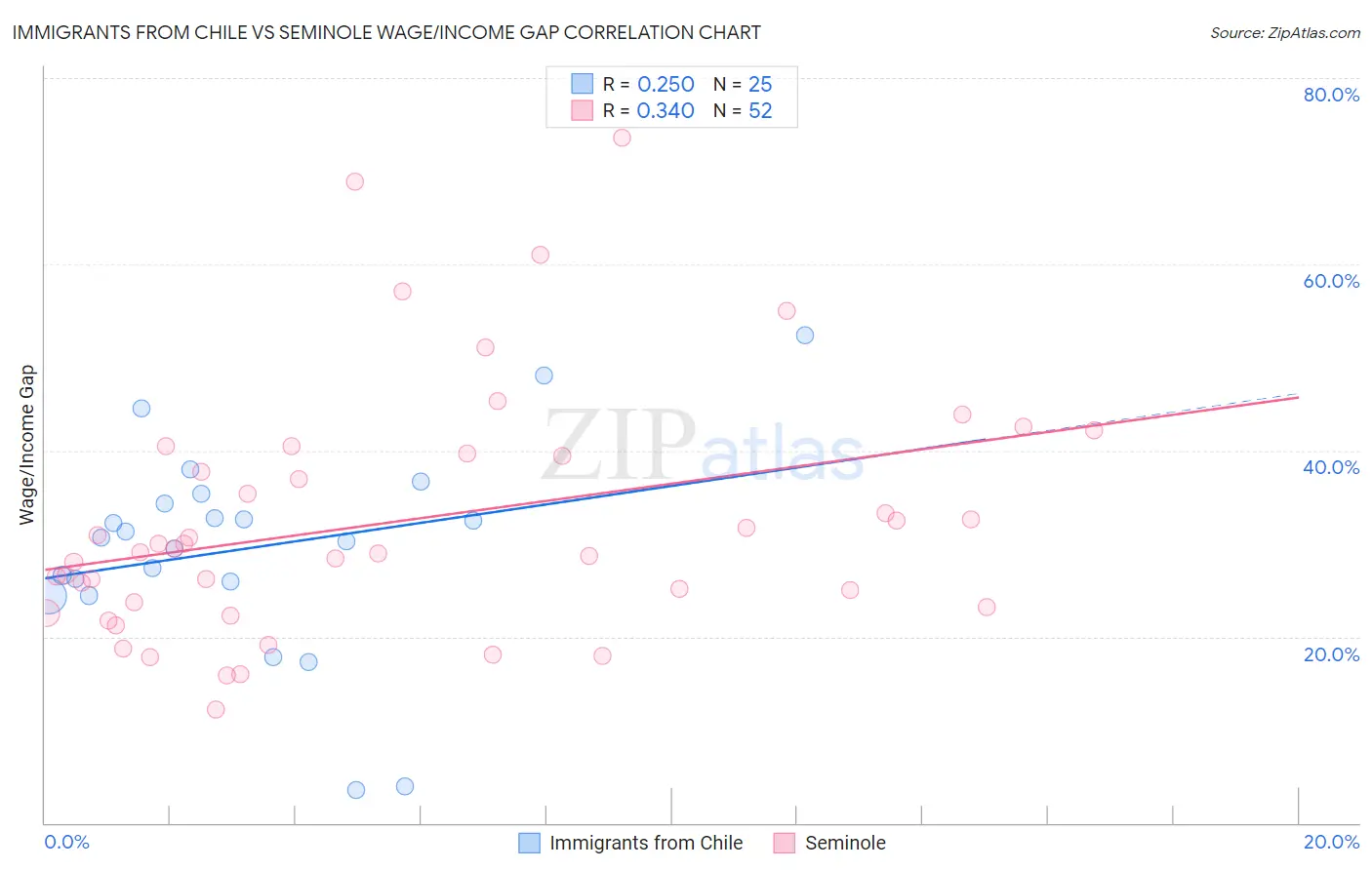 Immigrants from Chile vs Seminole Wage/Income Gap