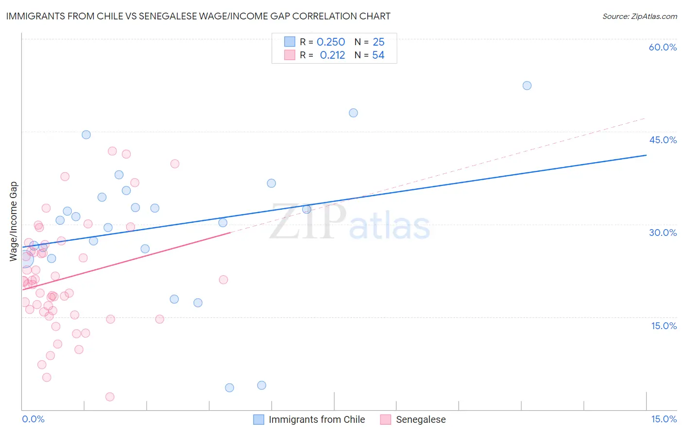 Immigrants from Chile vs Senegalese Wage/Income Gap