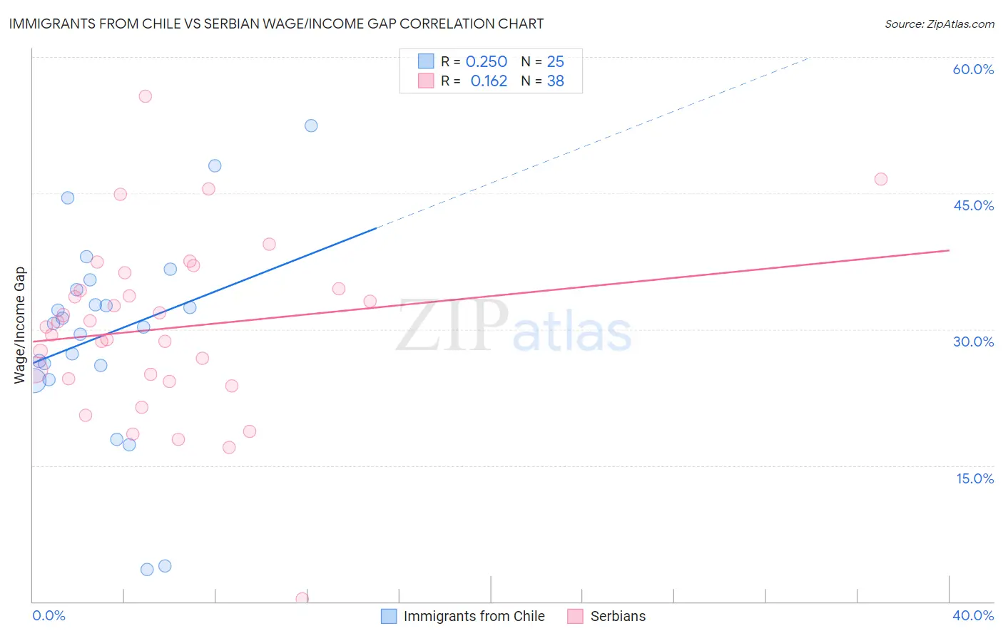 Immigrants from Chile vs Serbian Wage/Income Gap