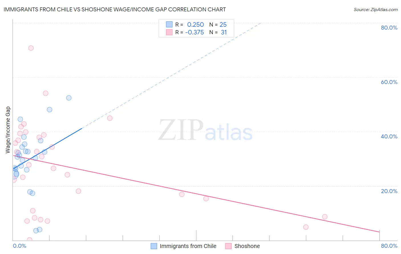 Immigrants from Chile vs Shoshone Wage/Income Gap