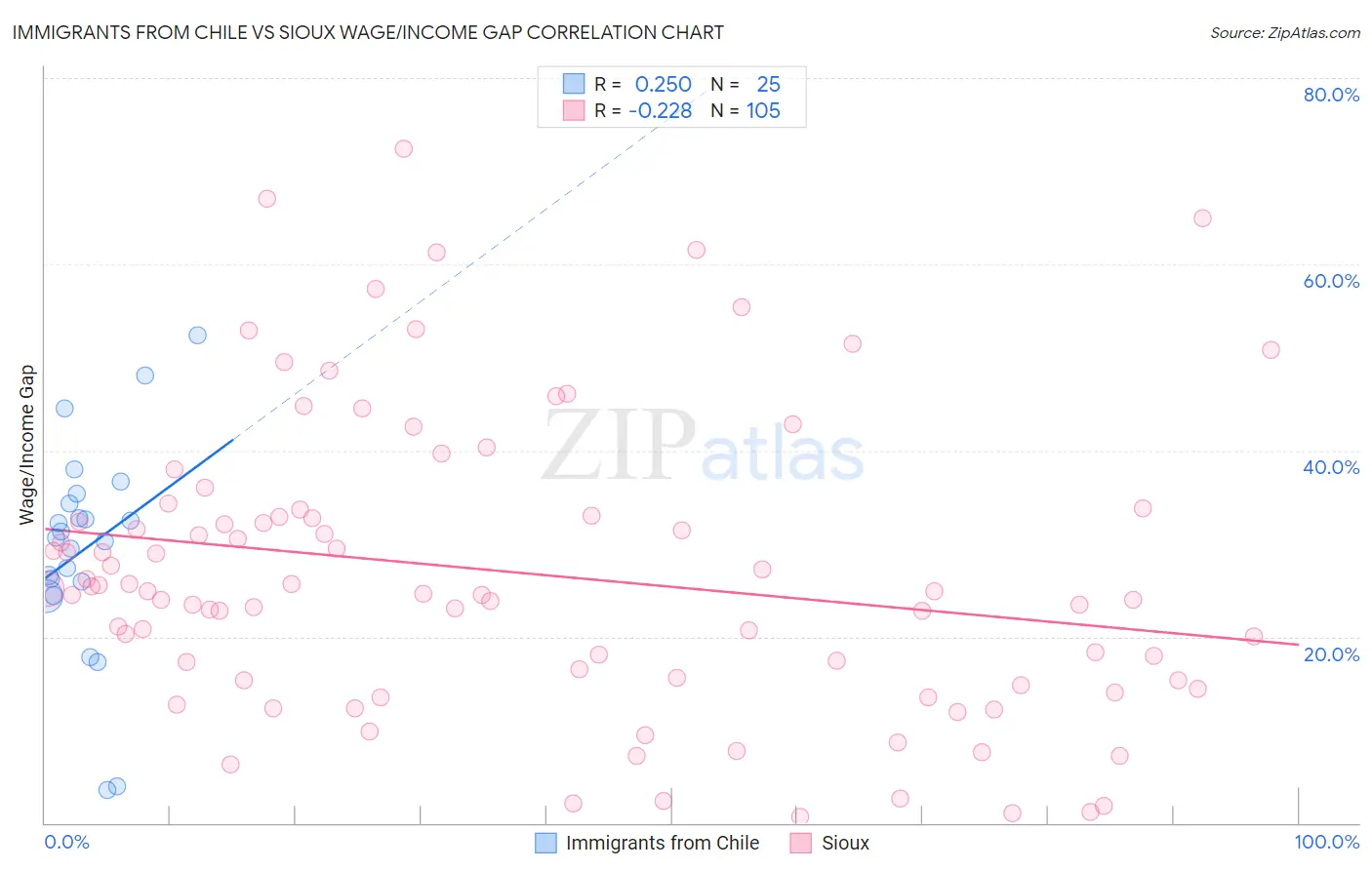 Immigrants from Chile vs Sioux Wage/Income Gap