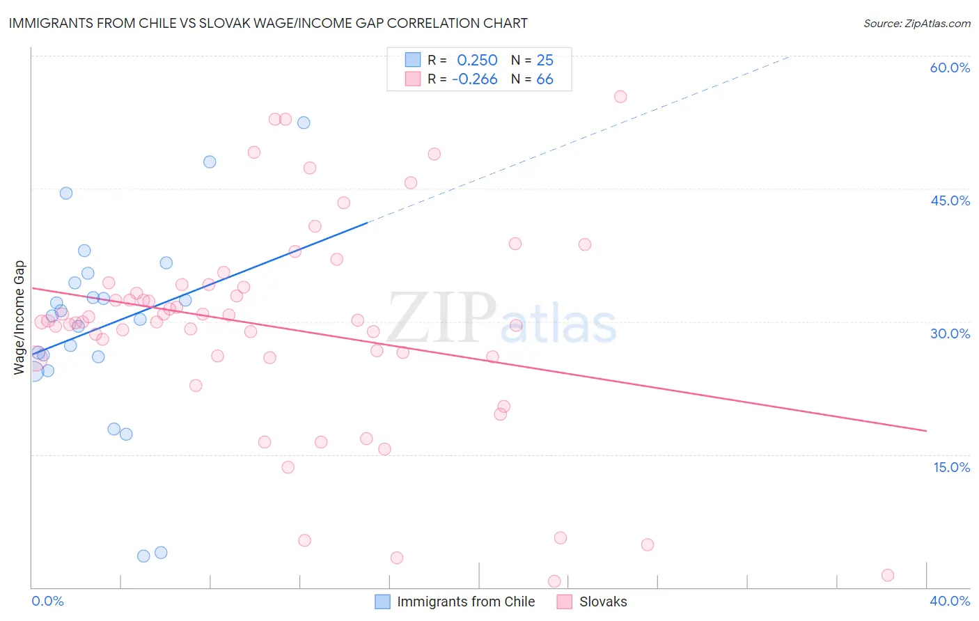 Immigrants from Chile vs Slovak Wage/Income Gap