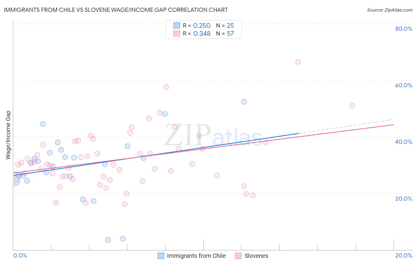 Immigrants from Chile vs Slovene Wage/Income Gap
