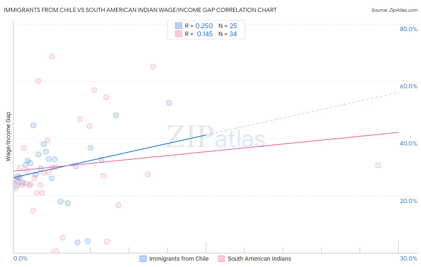 Immigrants from Chile vs South American Indian Wage/Income Gap