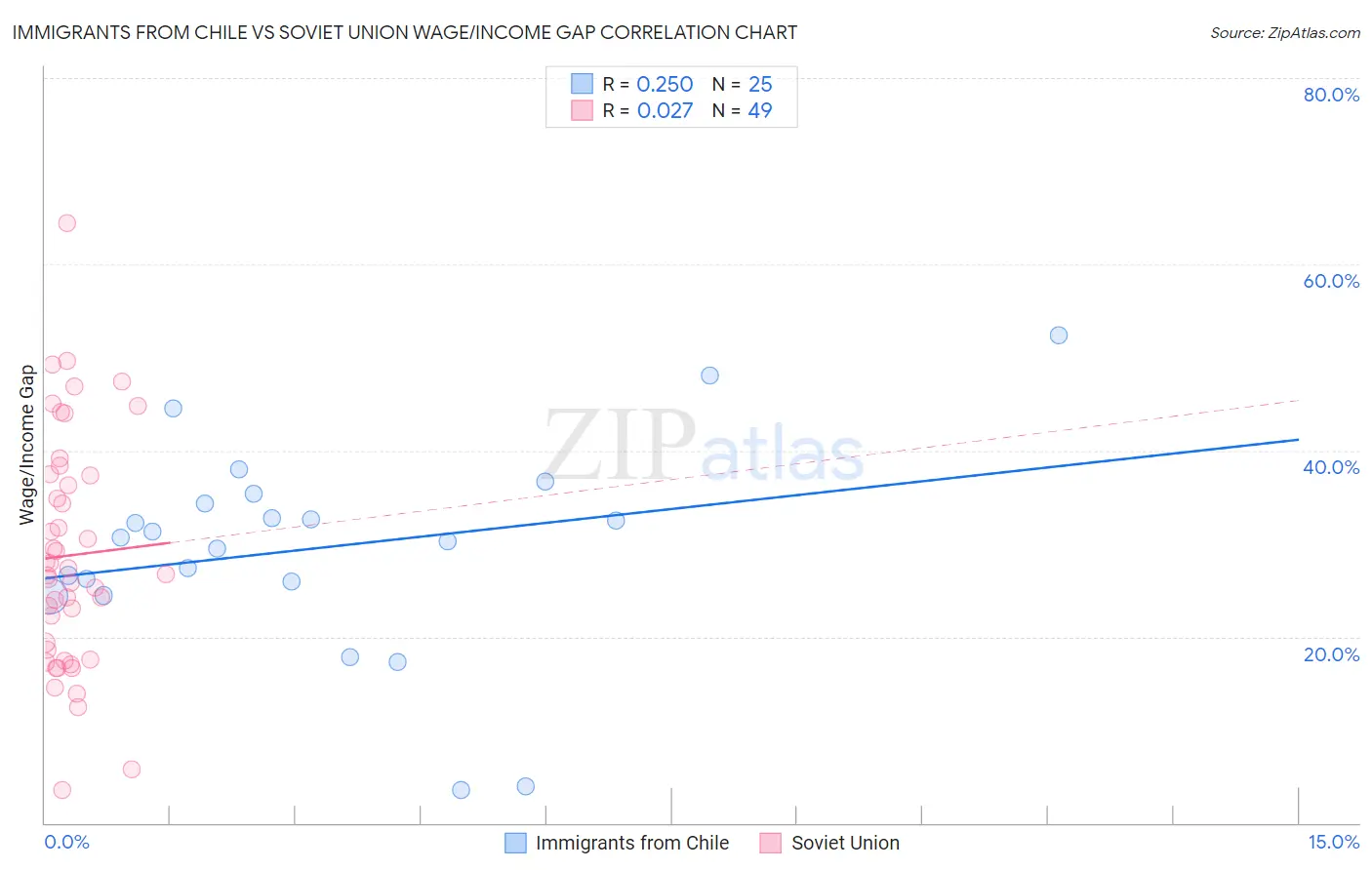 Immigrants from Chile vs Soviet Union Wage/Income Gap