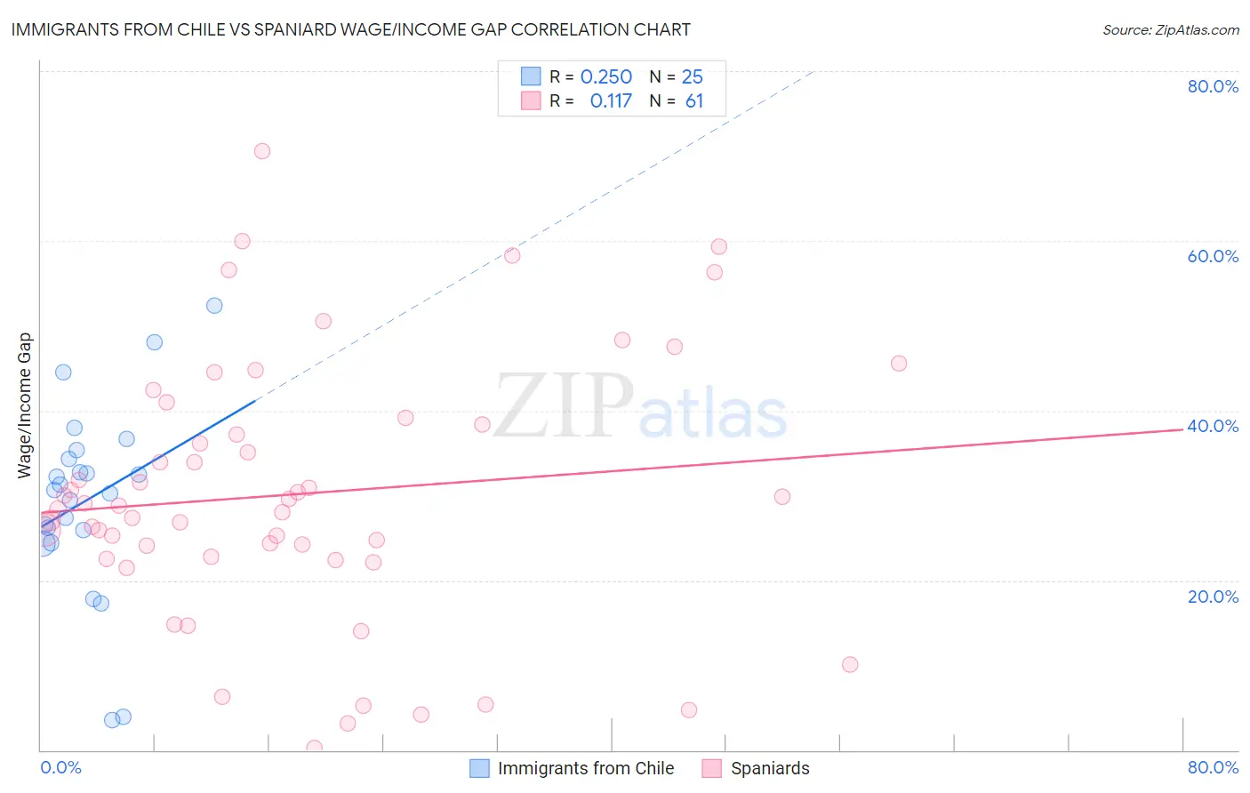 Immigrants from Chile vs Spaniard Wage/Income Gap