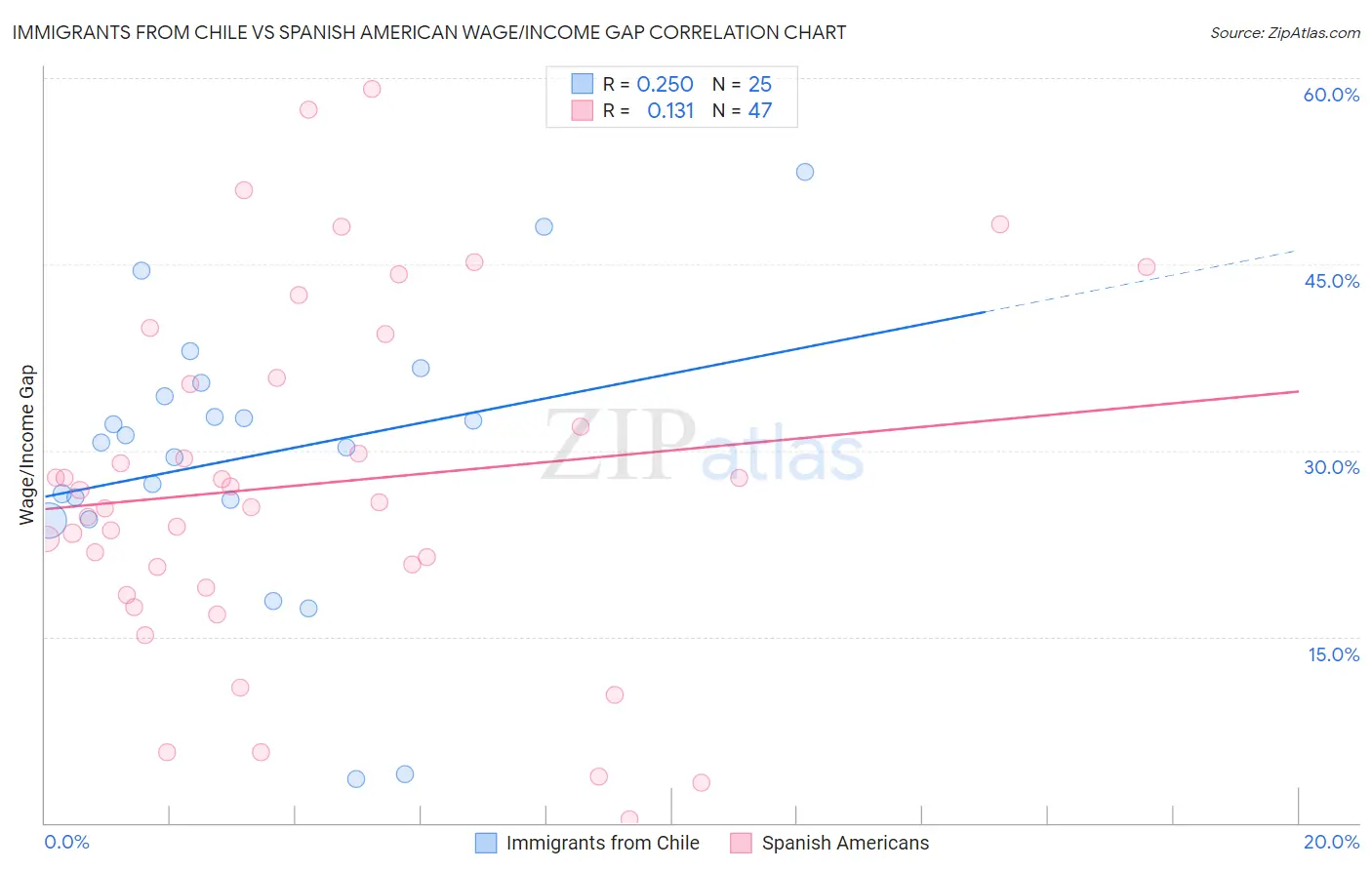 Immigrants from Chile vs Spanish American Wage/Income Gap