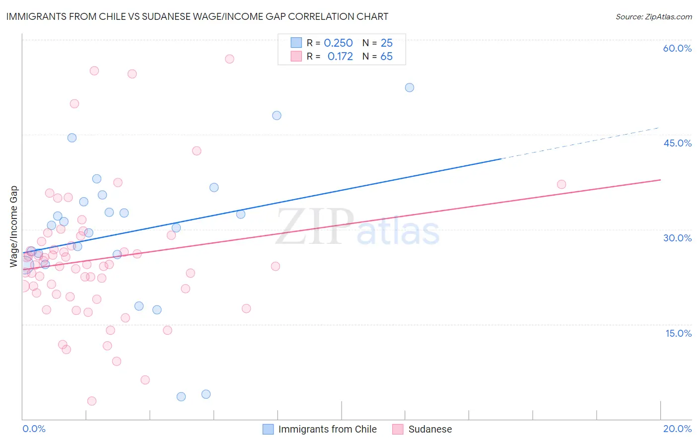 Immigrants from Chile vs Sudanese Wage/Income Gap