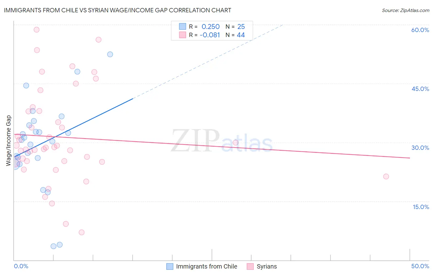 Immigrants from Chile vs Syrian Wage/Income Gap