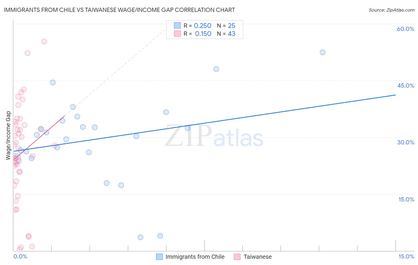 Immigrants from Chile vs Taiwanese Wage/Income Gap