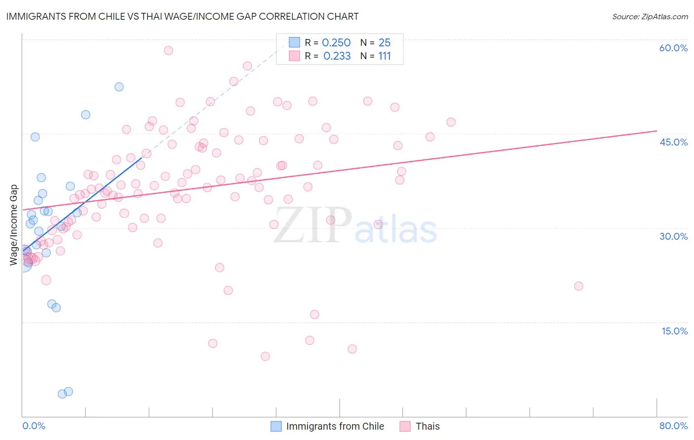 Immigrants from Chile vs Thai Wage/Income Gap