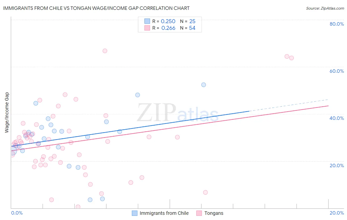 Immigrants from Chile vs Tongan Wage/Income Gap