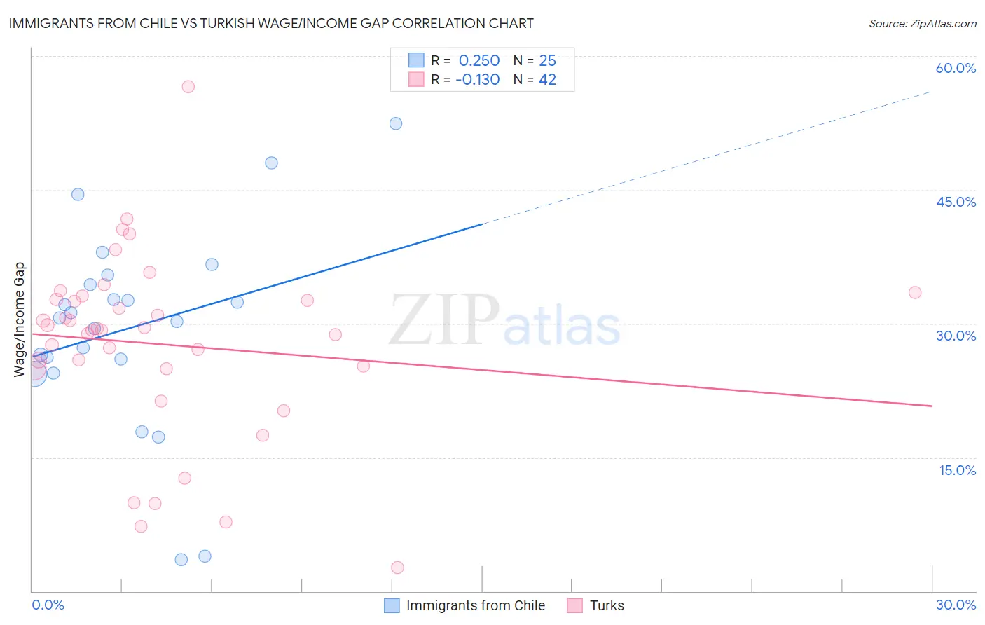 Immigrants from Chile vs Turkish Wage/Income Gap