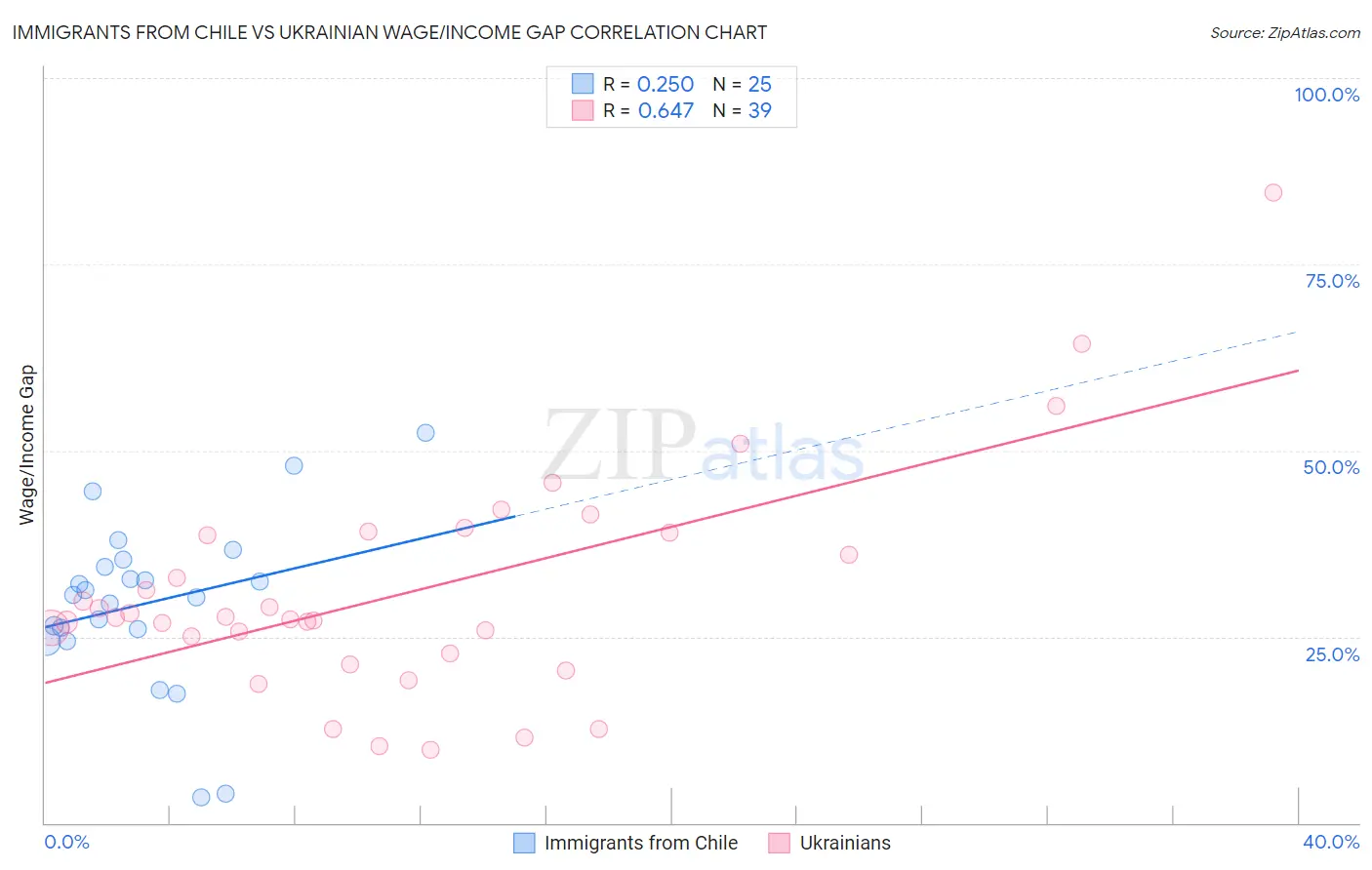 Immigrants from Chile vs Ukrainian Wage/Income Gap