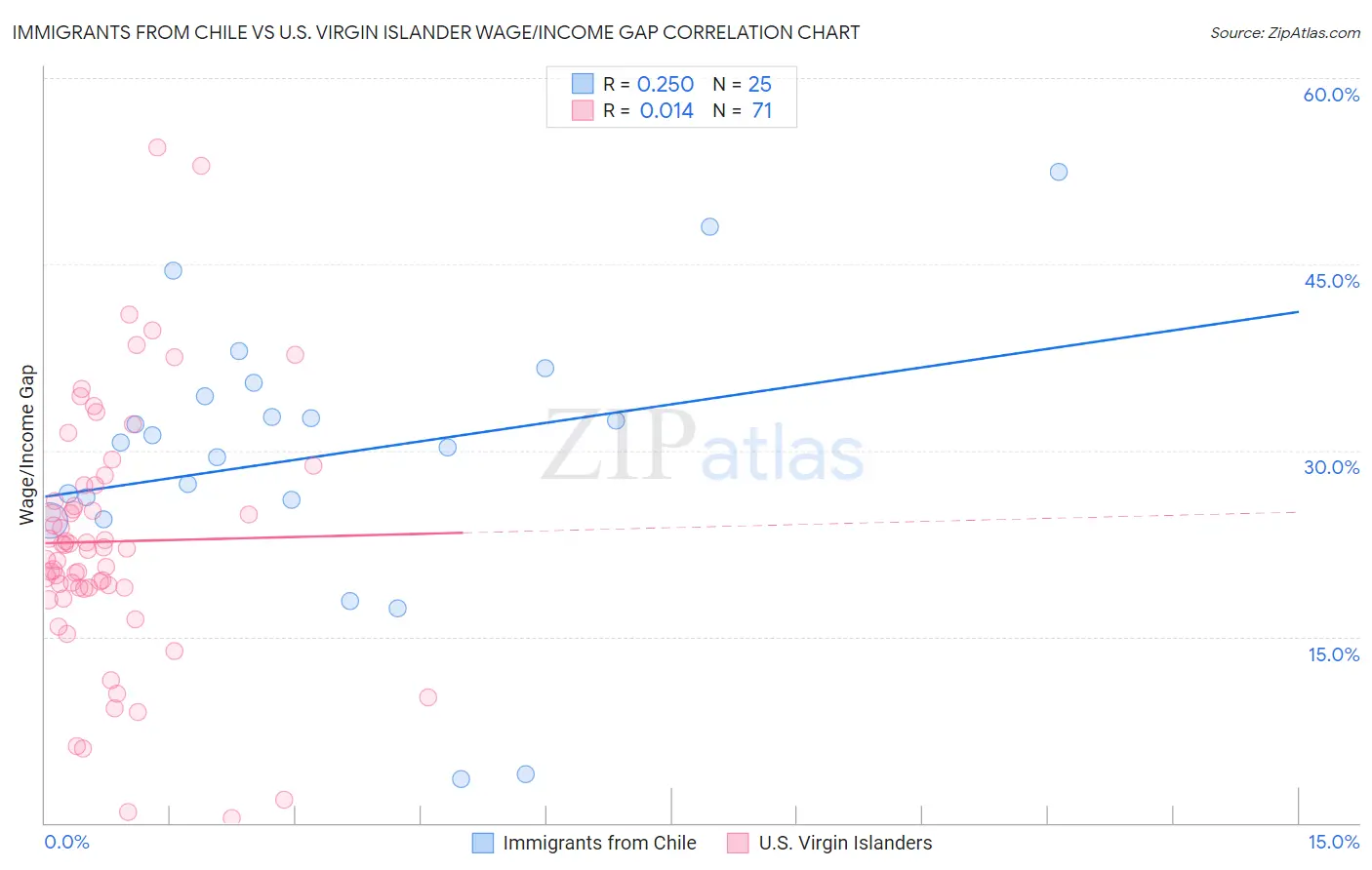 Immigrants from Chile vs U.S. Virgin Islander Wage/Income Gap