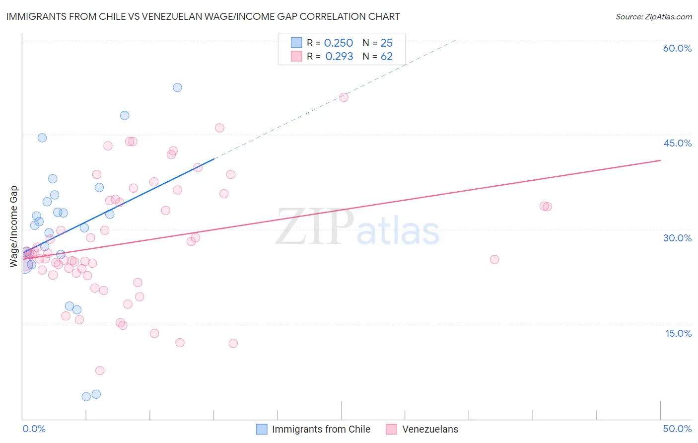 Immigrants from Chile vs Venezuelan Wage/Income Gap