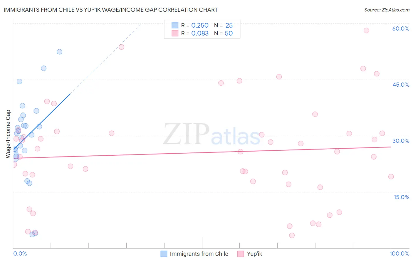 Immigrants from Chile vs Yup'ik Wage/Income Gap