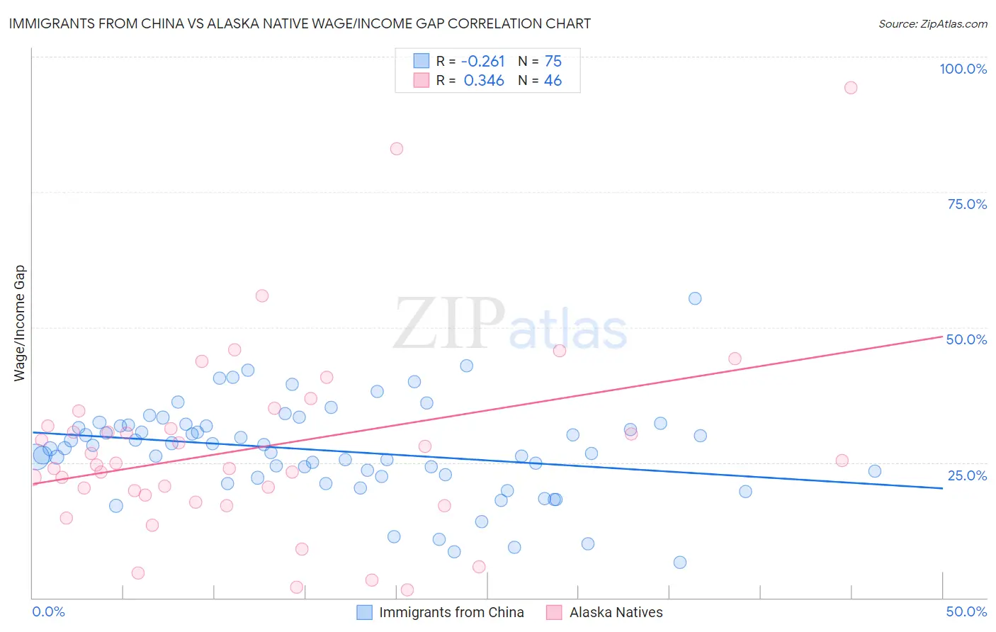 Immigrants from China vs Alaska Native Wage/Income Gap